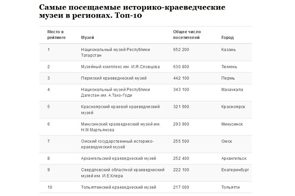 Рейтинги омска. Рейтинг музей. Омский краеведческий музей программа расписание работы. Пресс-рейтинг в музее. Сколько в Красноярске музеев число.